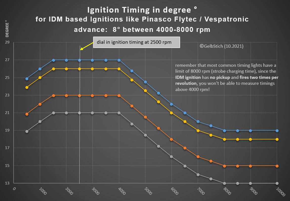 IDM Vespatronic-Flytec-ignition-timing-diagram.jpg